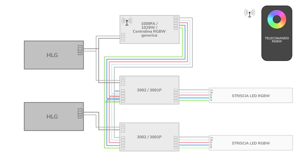 Collegamento e programmazione delle strisce LED RGB